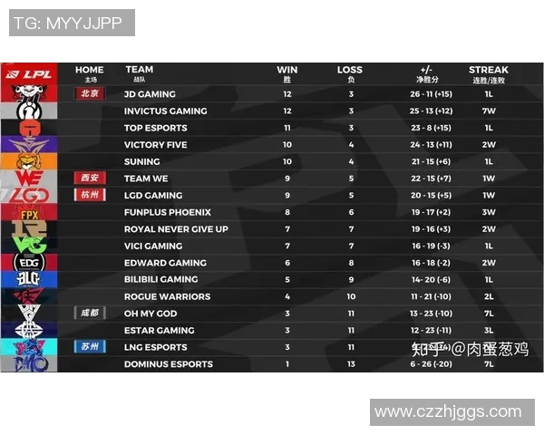 青年赛积分榜更新TES战队以72分稳居第一位 青年赛积分榜更新TES战队以72分稳居第一位